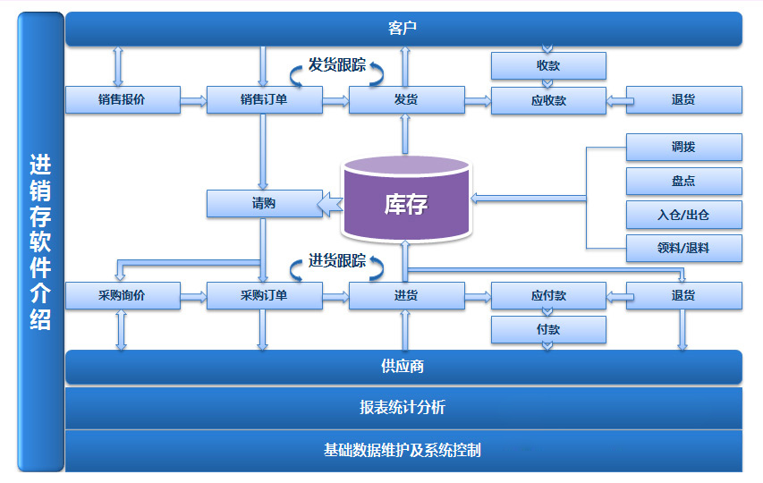 西瓜科技进销存软件的系统实施