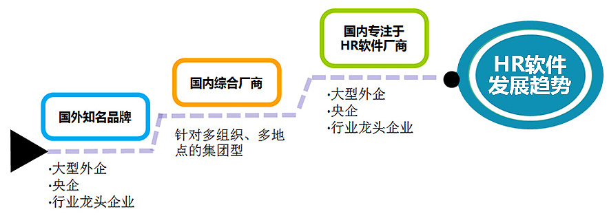 西瓜科技HR软件发展趋势