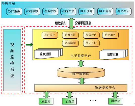 西瓜科技电子监察系统技术架构