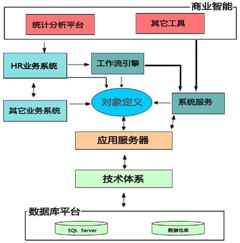 HR软件技术架构