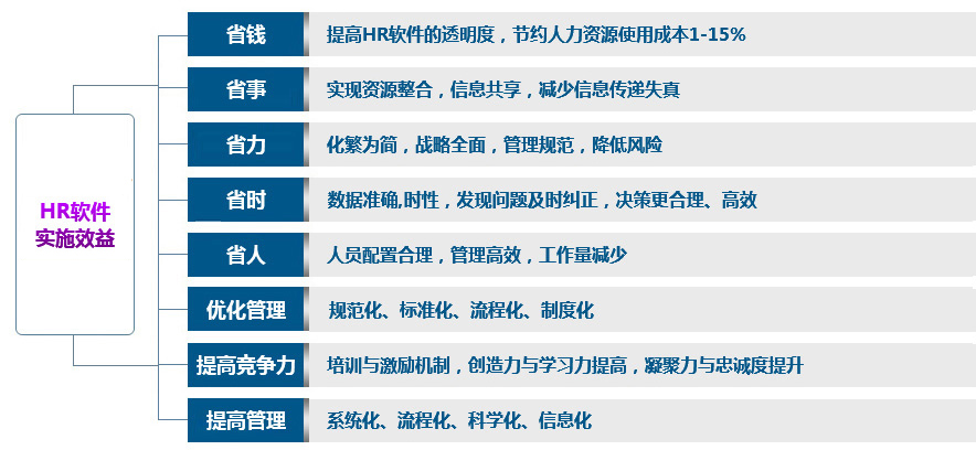 西瓜科技HR软件实施效益