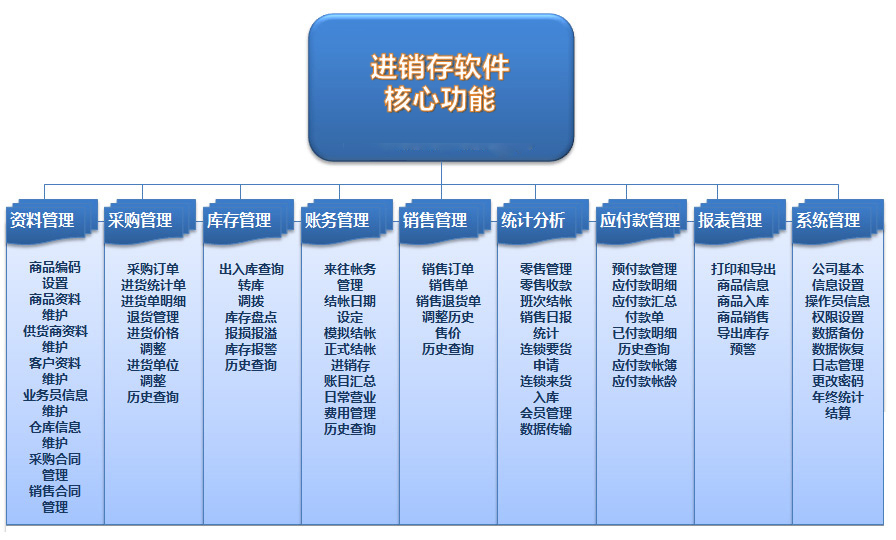 西瓜科技进销存软件核心功能