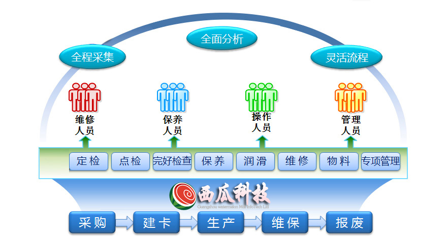 设备管理系统的优势