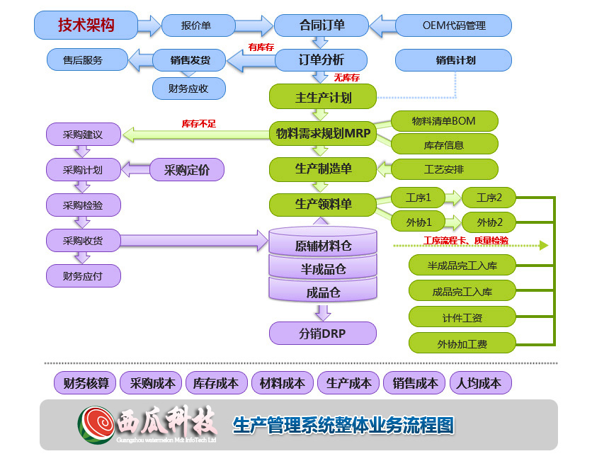 生产管理系统的技术架构