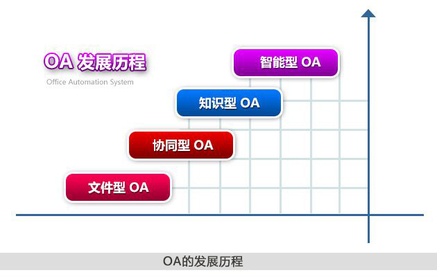 OA系统的发展趋势