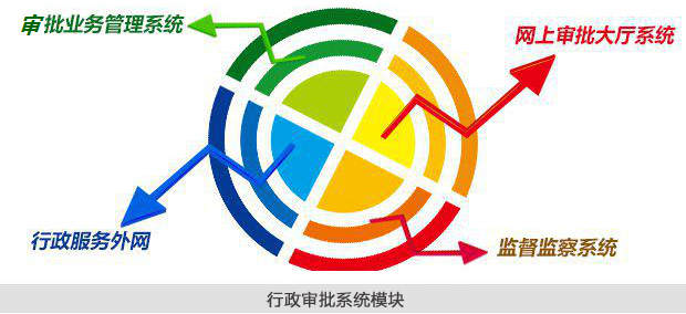 西瓜科技行政审批系统
