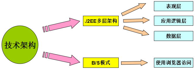 西瓜科技行政审批系统