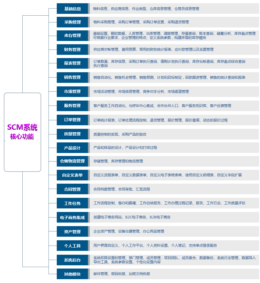 西瓜科技SCM系统核心功能模块