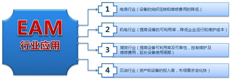 EAM系统的行业应用