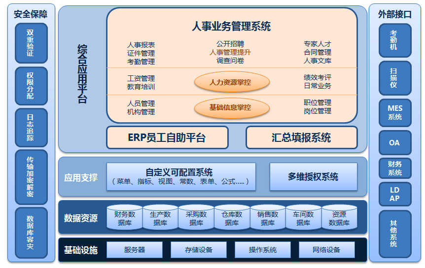 ERP系统的技术架构