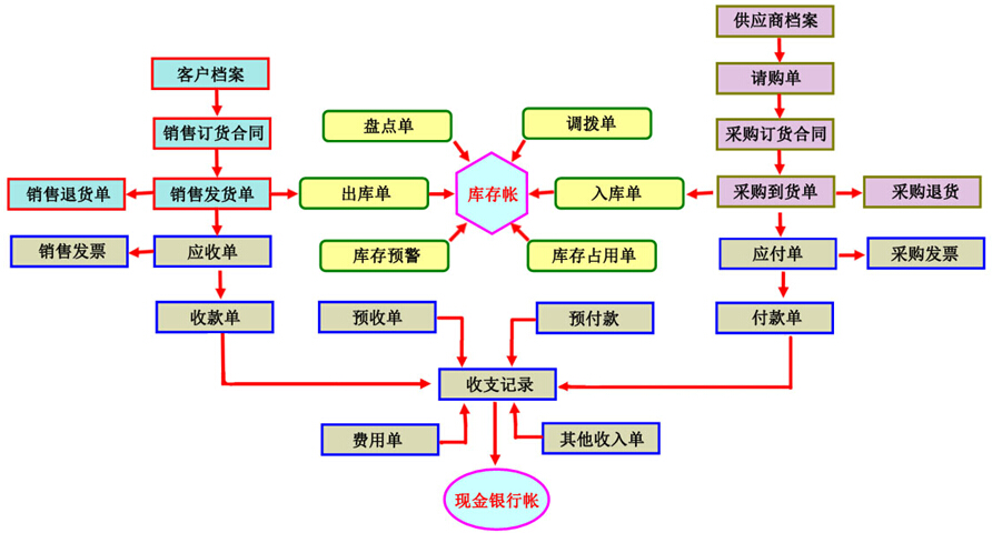 西瓜科技进销存软件业务流程图