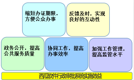 西瓜科技行政审批系统
