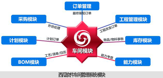 车间管理系统的功能模块