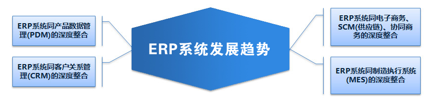 ERP系统的发展趋势