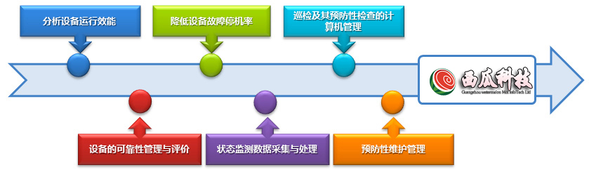 西瓜科技EAM系统实施