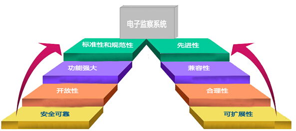 电子监察系统特点