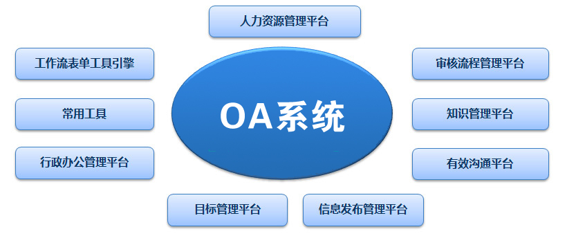 OA系统的介绍