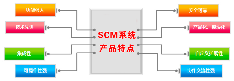 西瓜科技SCM系统产品特点