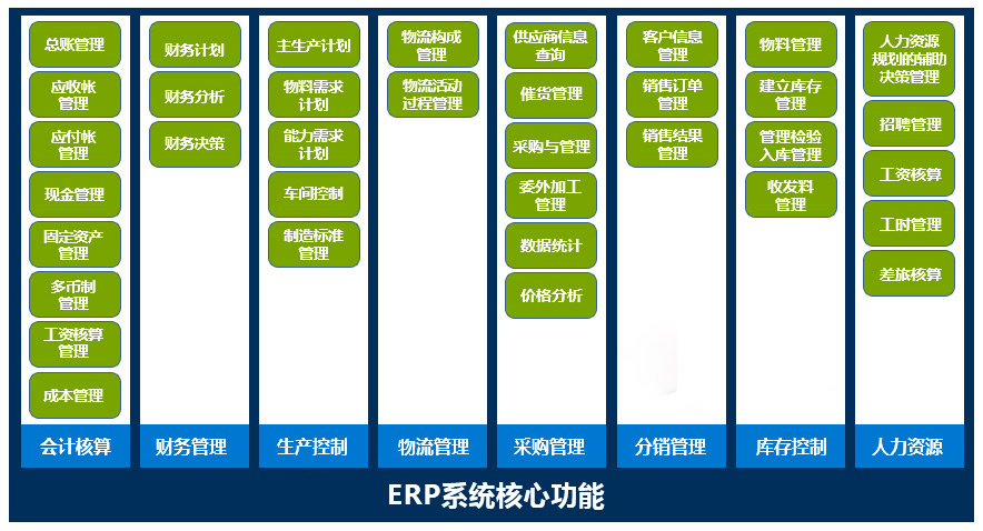 ERP系统的核心功能