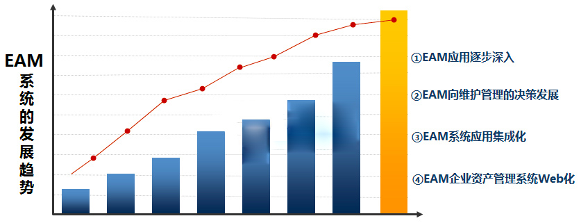 西瓜科技EAM系统发展趋势
