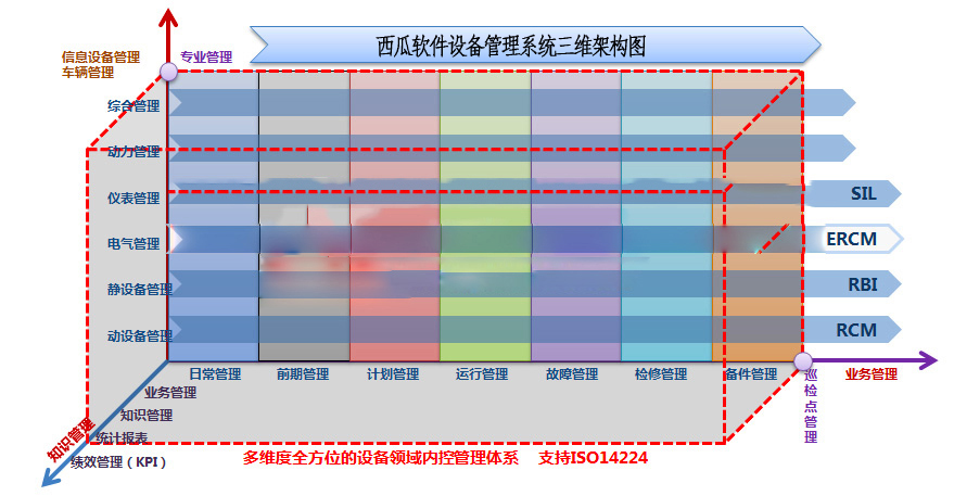 设备管理系统的三维架构