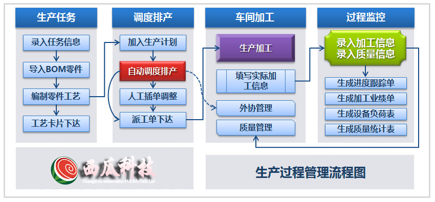 生产过程管理流程图