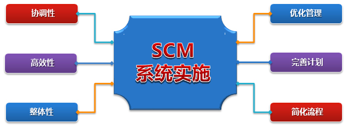 西瓜科技SCM系统实施