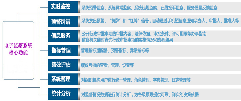 西瓜科技电子监察系统核心功能