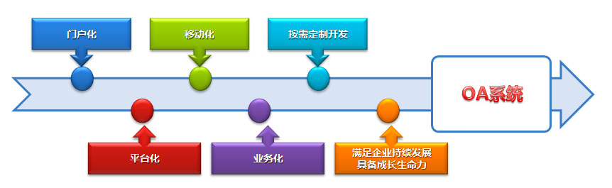 协同OA系统的发展趋势