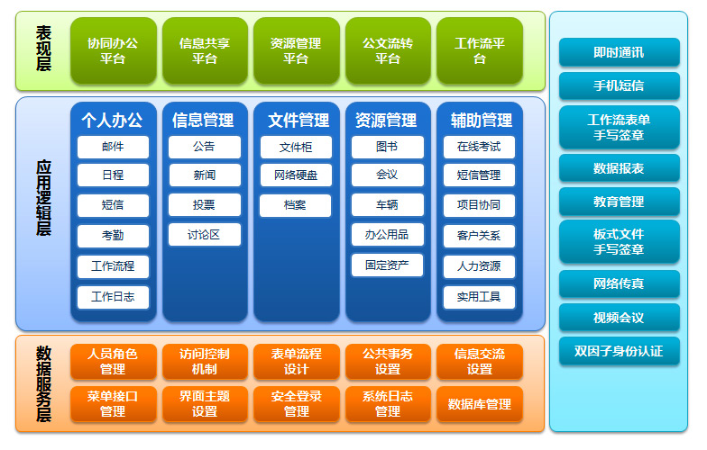 OA系统的技术架构