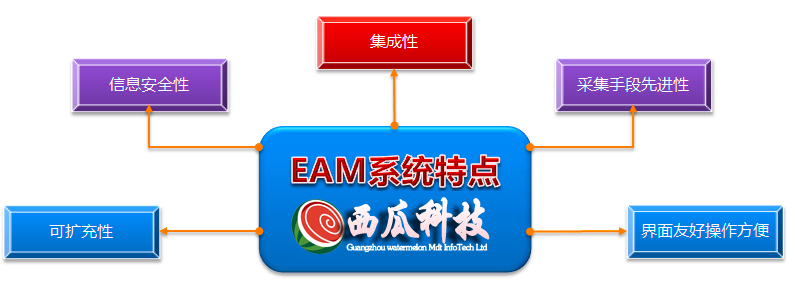 西瓜科技EAM系统特点