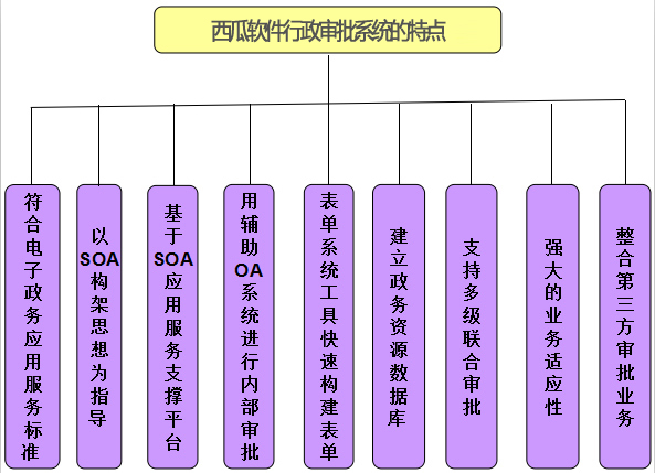 西瓜科技行政审批系统