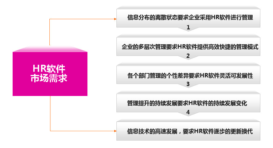 西瓜科技HR软件市场需求