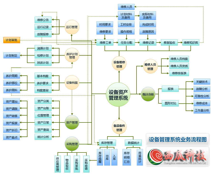 设备管理系统的业务流程图