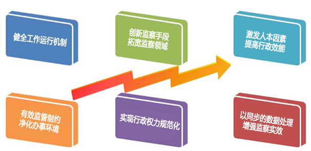 西瓜科技电子监察系统的实施效益