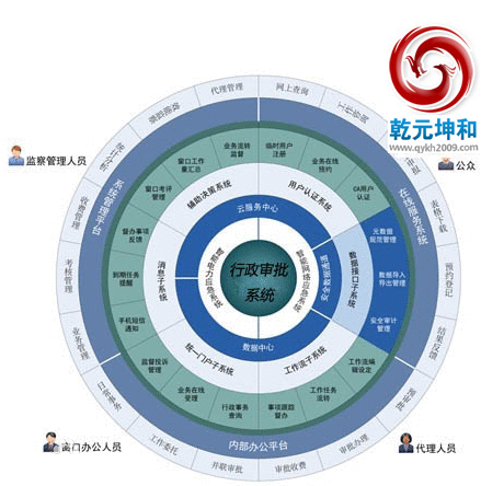 西瓜科技行政审批系统
