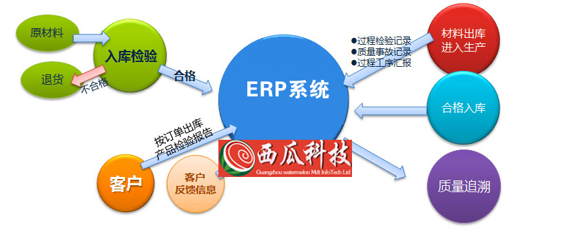 西瓜科技ERP系统的价值