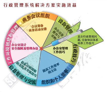 行政管理系统解决方案实施效益
