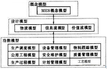 流程企业MES建模层次