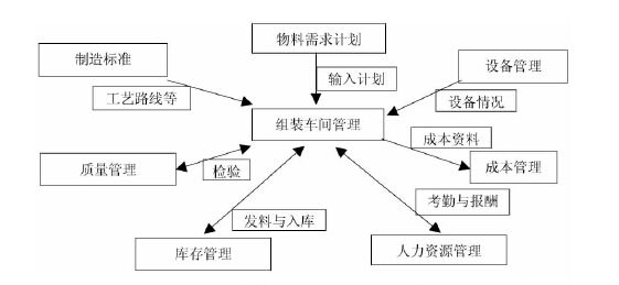 手机后段组装单元化生产管理系统的需求分析