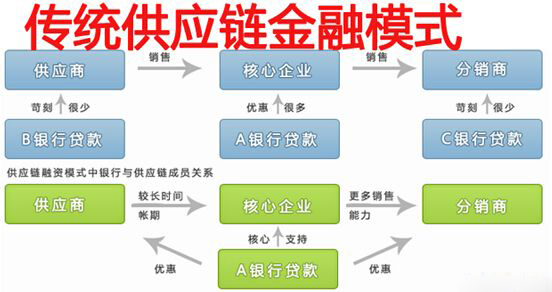 传统供应链金融