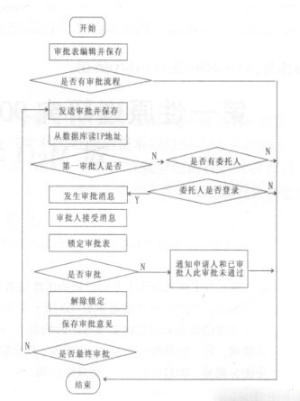 生产管理系统审批流程