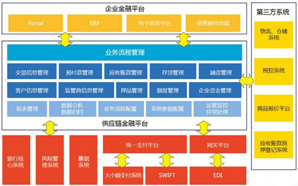 供应链金融平台