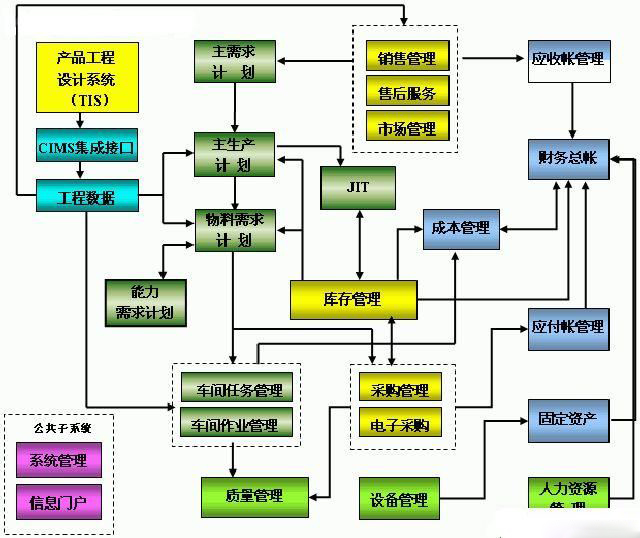 制造业ERP