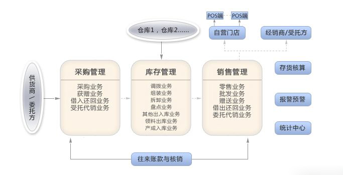 进销存