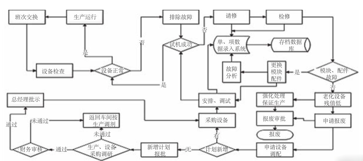 TPM设备管理系统模型部分基础操作流程