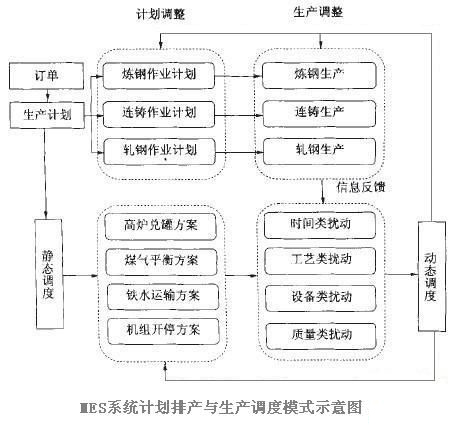 MES系统生产调度原则