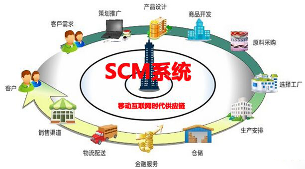 移动互联网时代SCM