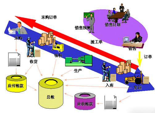 供应链中信息平台