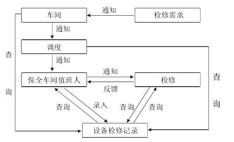 金牛钾碱分公司设备管理系统的设备检修记录